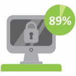89% of Canadians agree it is very important that strict privacy laws are in place to protect who can access and share their personal health information.